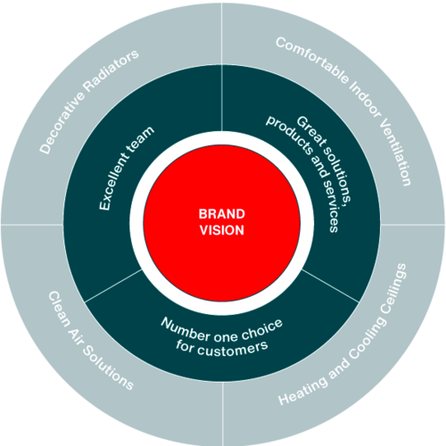 Zehnder Brand Vision Infographic of the Zehnder Brand values, number one choises of customer, ecellent team, great solutions, products and services